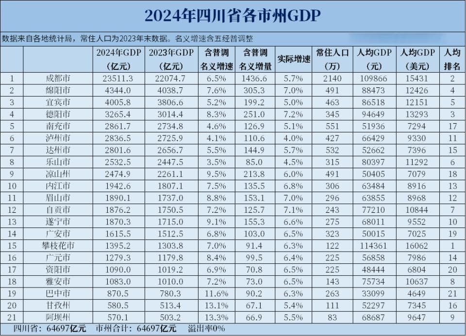 2024年四川各市州GDP和人均GDP，宜宾破4000亿，三市名义增速超10%