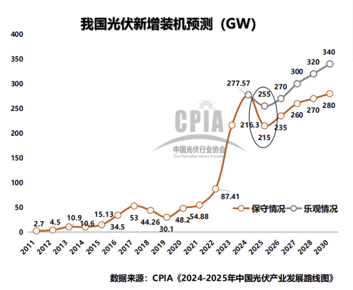 从政策观望到全球机遇：中国光伏行业如何应对2025年挑战与前景？