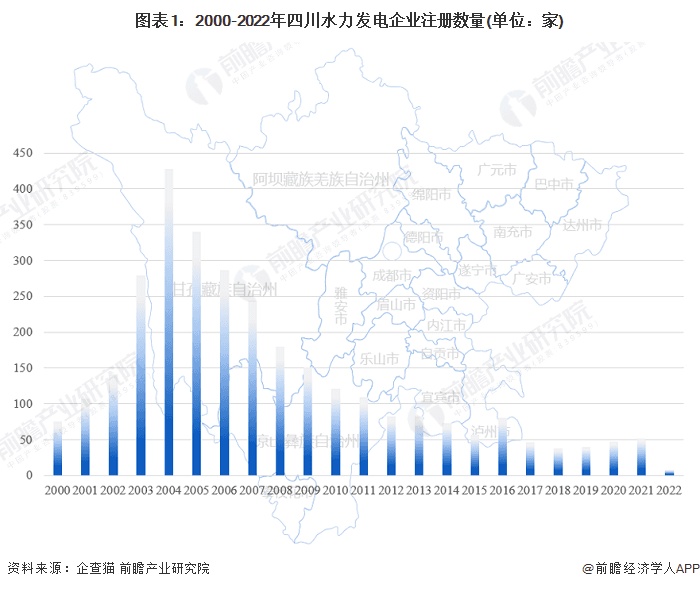 四川省水力发电企业大数据全景分析：3959家企业，2004年注册最火爆