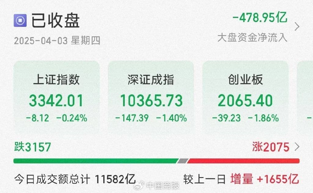 A股超3100只个股下跌！关税政策产生影响，机构称港股或进入盘整阶段