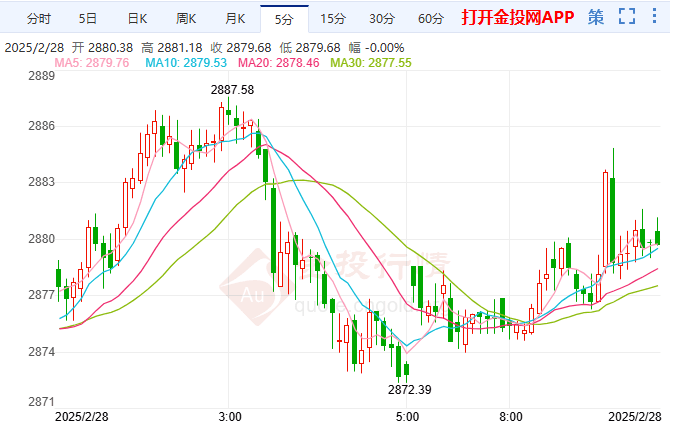 黄金失守2900整数关口 技术指标恢复下跌走势