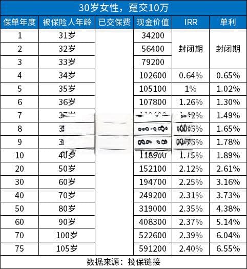 复利2.5%的保险值得买吗？单利比理财还高是真的吗？