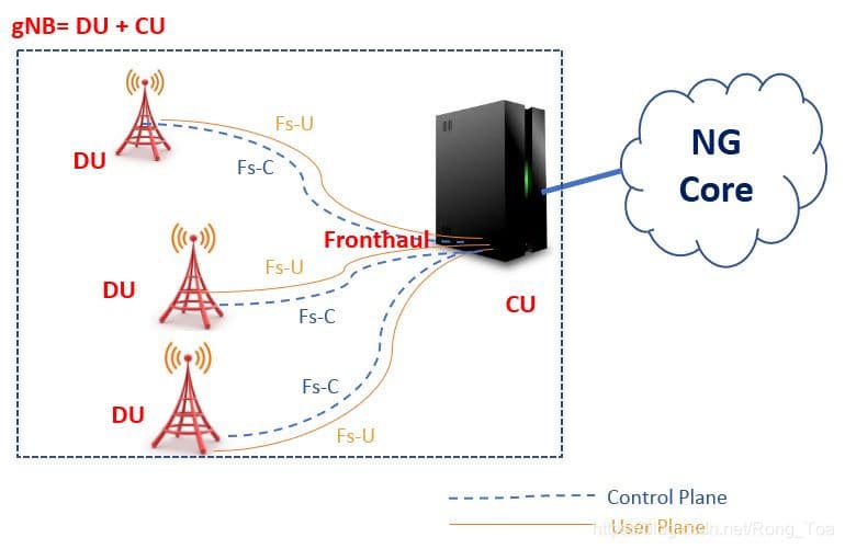5G基站的进化之路：CU和DU分离技术详解