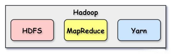 图解大数据技术：Hadoop、HDFS、MapReduce、Yarn
