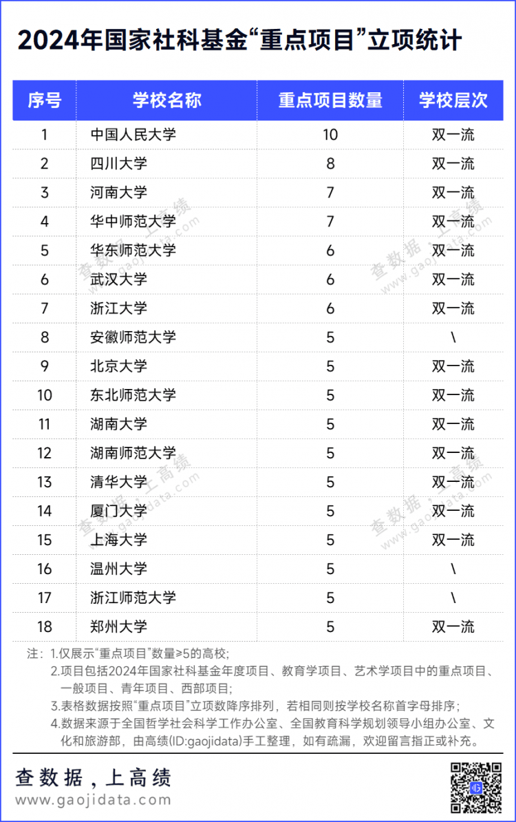 重磅！国家社科基金立项Top100高校