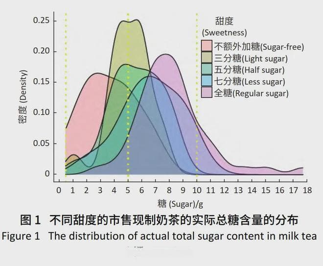 奶茶中的糖：不额外加糖≠无糖，甜度背后的知识 ...