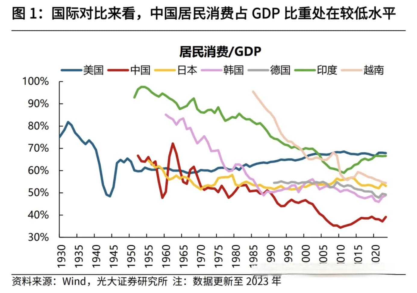 从收入分配现状看国内消费不足