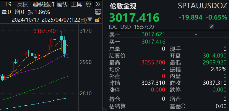 金价大跳水，原因找到了