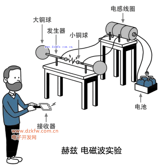 天线工作原理，无线电波介绍，天线中电磁波原理
