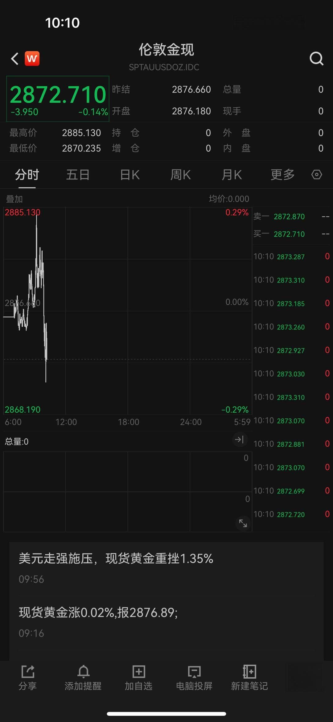 金价接连下跌！三大因素所致