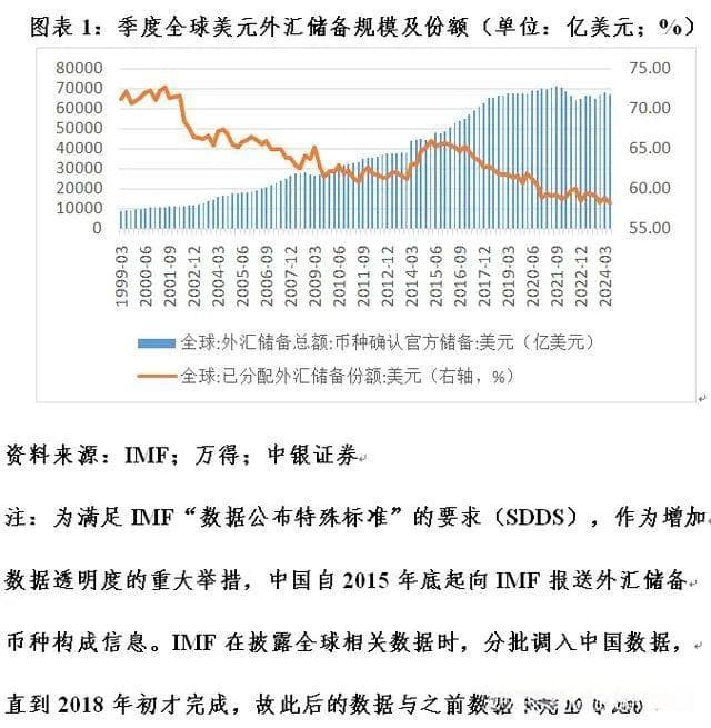 全球外汇储备与出口市场份额的最新变化