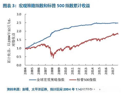 宏观策略——资产配置的利器