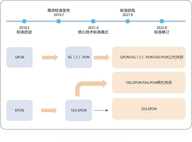 万兆到户、万兆入企：50G PON应用前景展望
