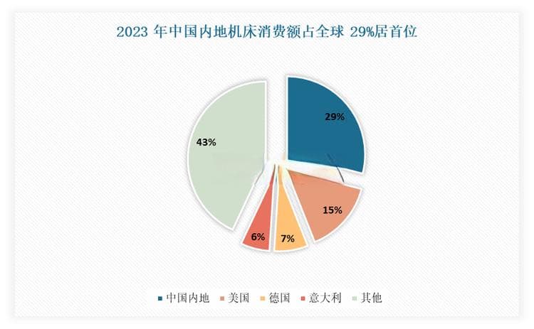 我国数控机床行业正处向高端领域爬坡迈坎阶段 与AI深度融合将是大势所趋