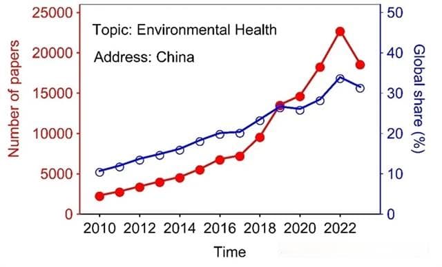 中国环境健康研究进展与展望