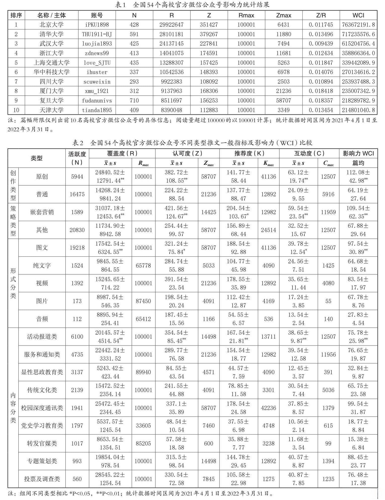 高校官方微信公众号内容特征及影响力实证研究