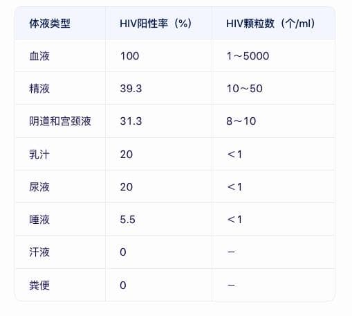 伤口传播艾滋病的风险等级，哪种伤口可能传播艾滋病！？