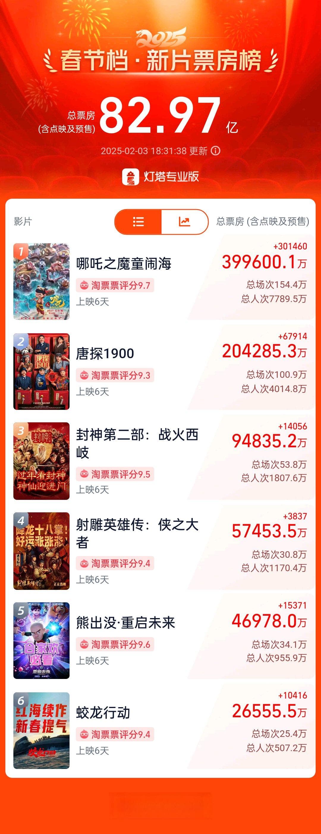“哪吒”春节档“闹海”启示录：旧时的“思维”与今日的“神”