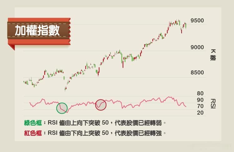 RSI是什么？RSI怎么看？RSI指标教学！
