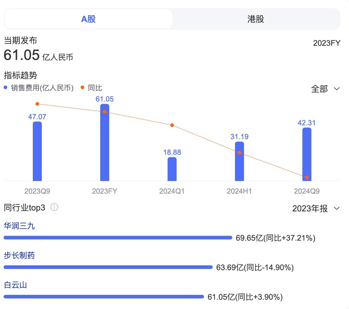 白云山深陷利益输送泥潭：五年289亿销售费背后的灰色游戏