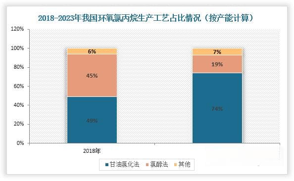 我国环氧氯丙烷下游消费以环氧树脂为主 产量、表观消费量稳增且进口量持续缩减