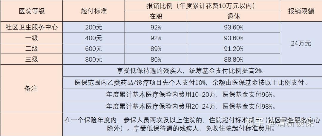 医保重症待遇全解析：报销比例、政策详解与实例说明