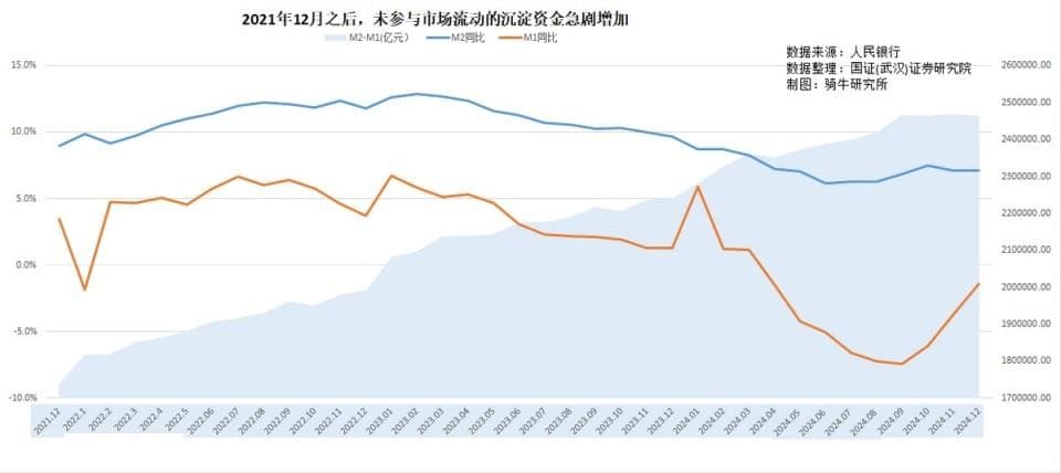 12月份M2与M1剪刀差缩小，市场预期真的变乐观了吗？