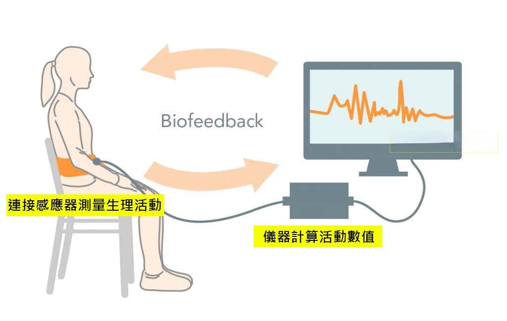 生理反馈训练：监测调节自主神经，改善身心症状