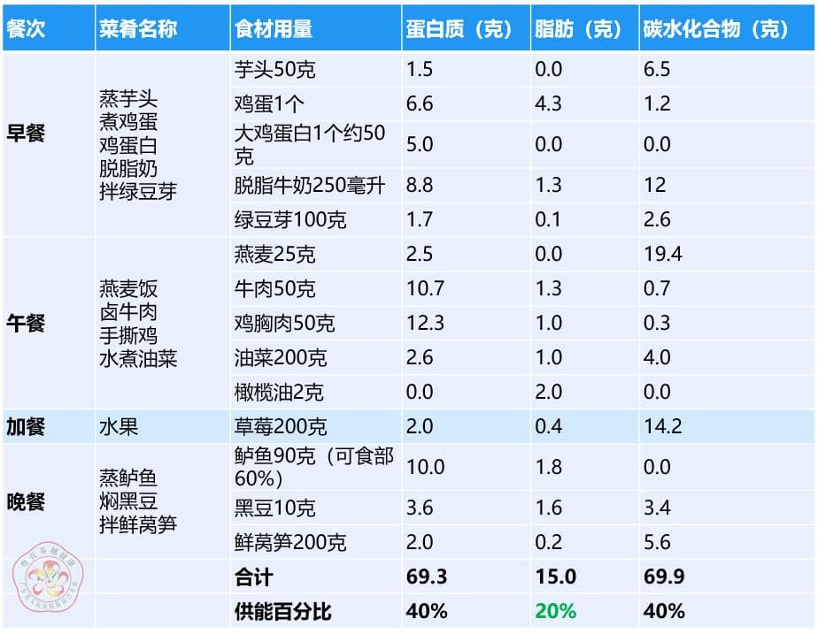 极低能量膳食：一种快速减重的营养方案