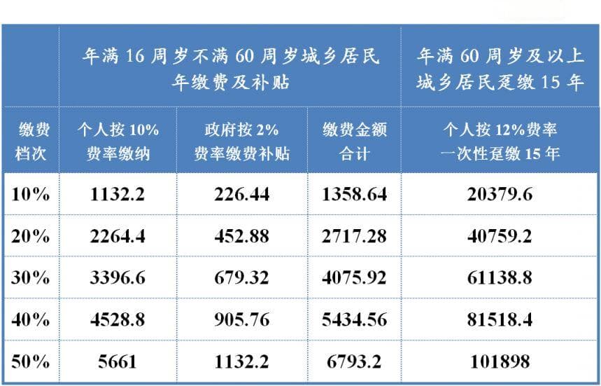 2025年度成都城乡居民基本养老缴费指南（标准+对象+步骤）