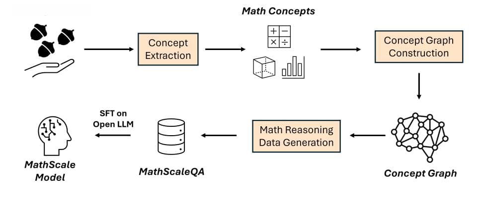 新研究提出MathScale方法，让AI更懂数学推理