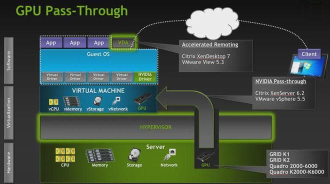 一文读懂GPU虚拟化：除了直通、全虚拟化 (vGPU)，还有谁？