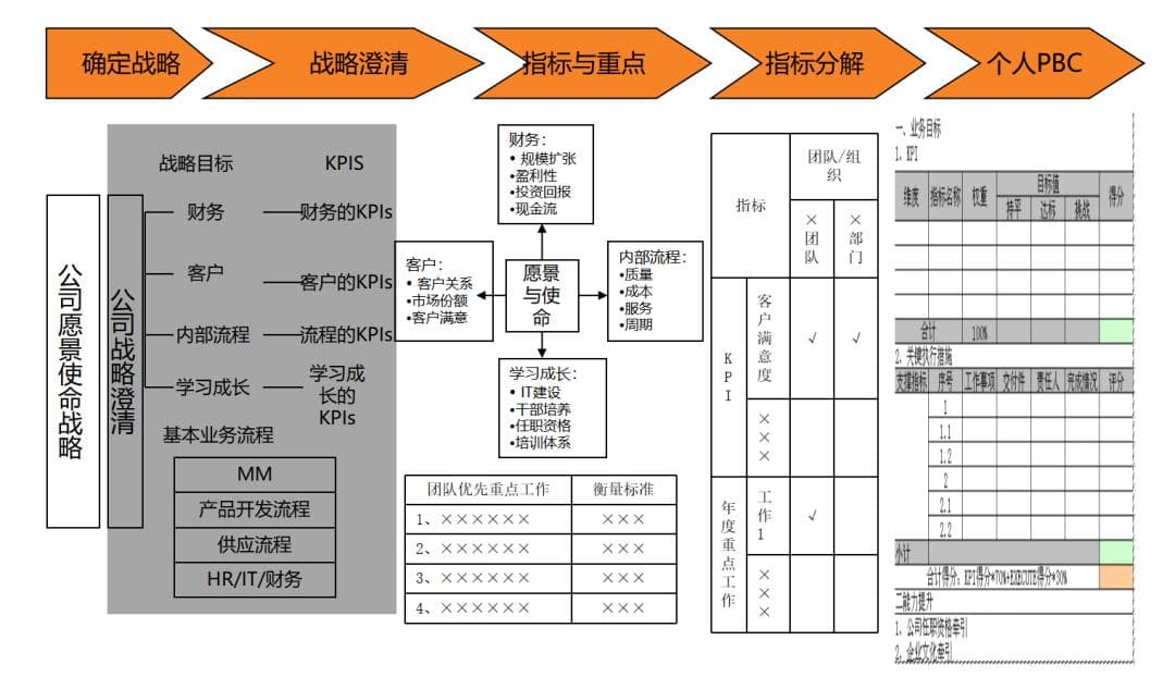 基于战略的绩效管理体系构建：绩效指标指标、管理制度、管理工具及绩效管理实践