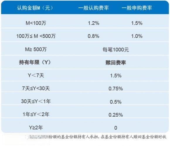 基金赎回手续费是多少？如何降低赎回费用？