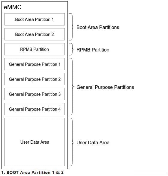 eMMC 存储分区结构解析