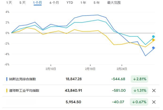 二月非农，打崩美股？