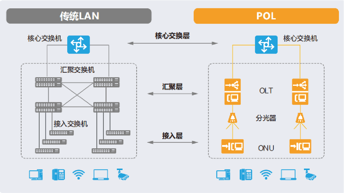EPON技术：全光网络的中流砥柱