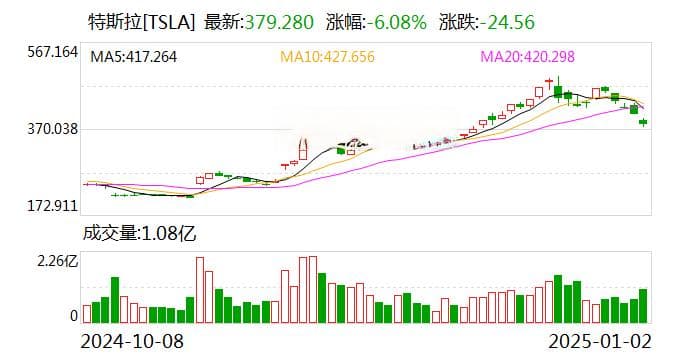 销售数据不及预期 特斯拉股价大跌！华尔街对2025年美股前景展望出现分歧
