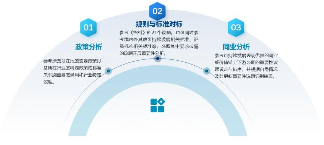 深度解读《可持续发展报告编制指南（正式稿）》（上篇）