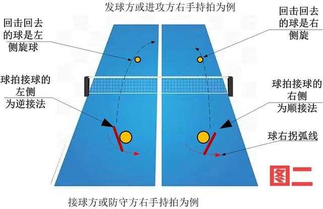 图解乒乓：逆接法回击右侧旋球的完整攻略