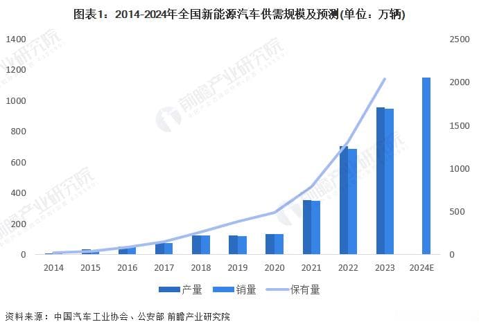 湖北省新能源汽车产业：产量增速屡创新高，2024年一季度同比增长109%