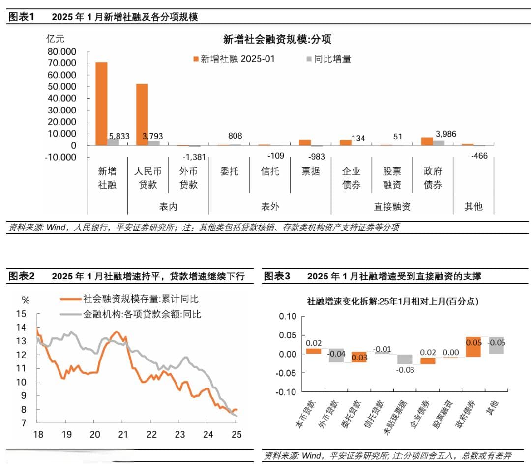 平安证券：社融开门红，货币政策或将密切关注基本面及外部环境边际变化