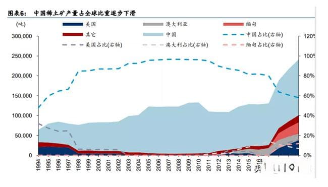 全球稀土开采格局分布统计