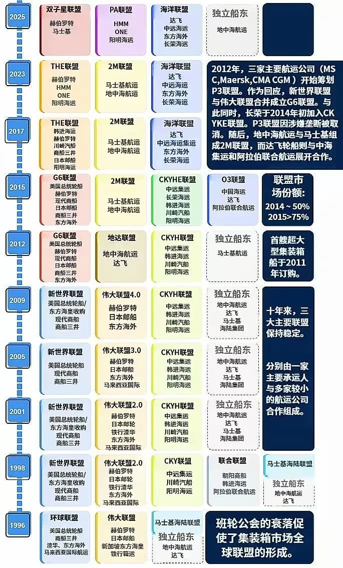 1995-2025全球集装箱航运联盟30年演变史