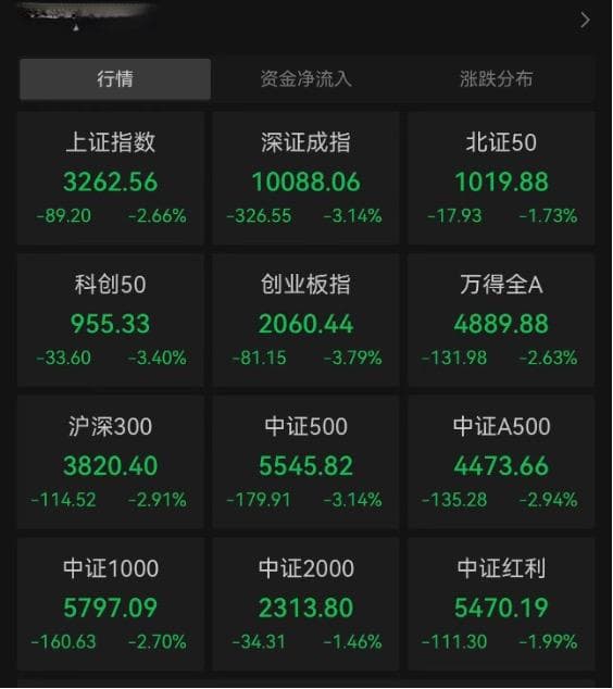 2025年A股首个交易日普跌，多家基金公司解读市场走势