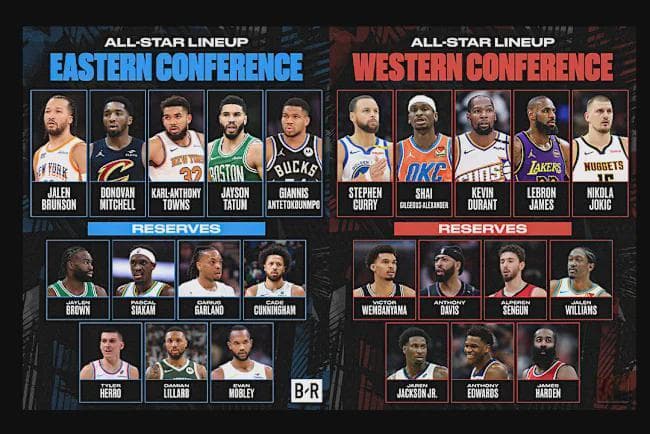 NBA官方公布东西部全明星替补名单，西部三名状元，哈登也回来了