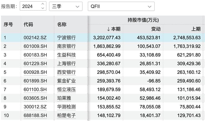 机构持股最新动向曝光，这些个股受青睐