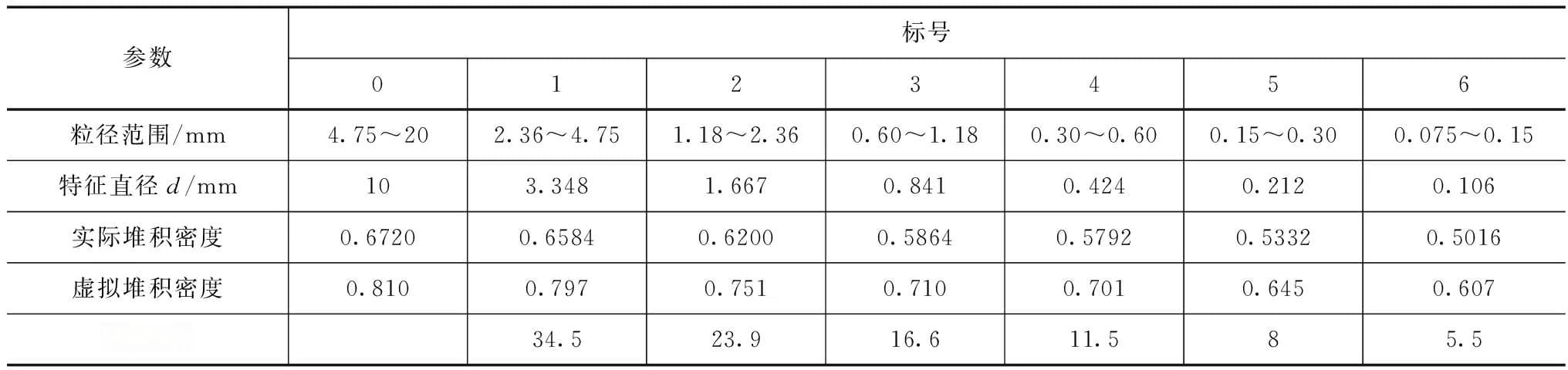 基于CMP模型的人工砂混凝土级配优化研究