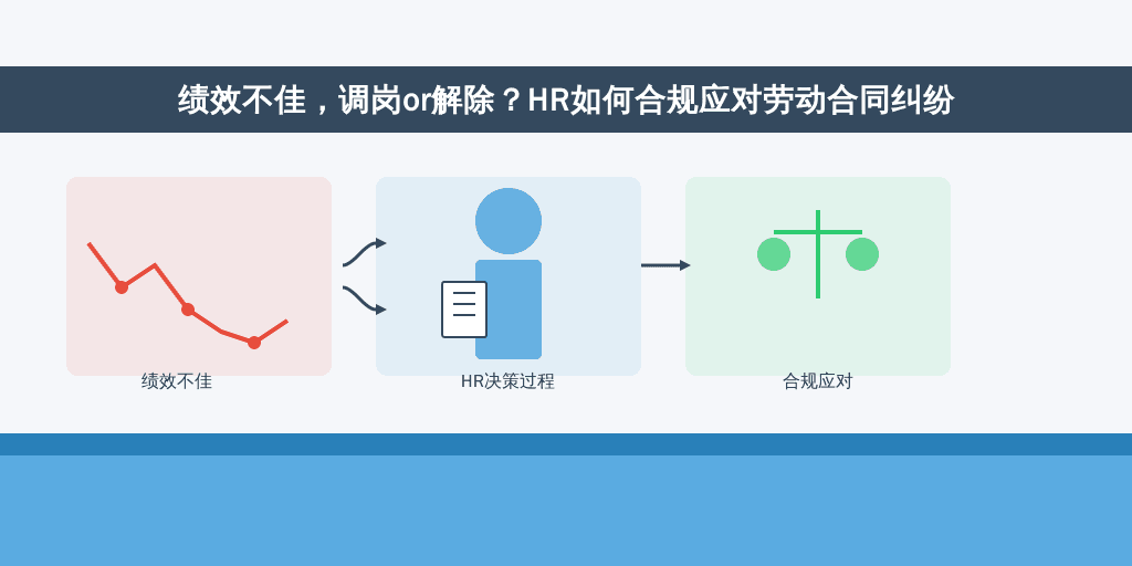 绩效不佳，调岗or解除？HR如何合规应对劳动合同纠纷