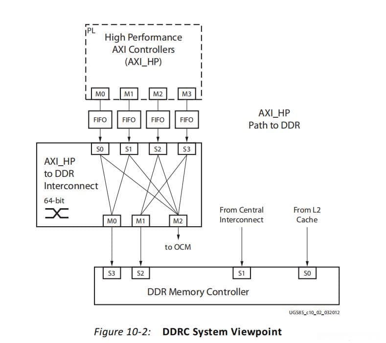 Zynq7000系列FPGA中的DDR内存控制器